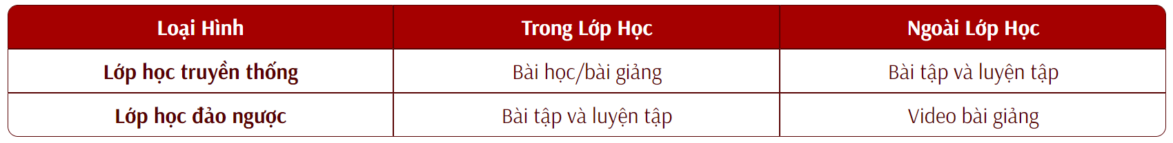 Lớp học nghịch đảo  Mô hình dạy học kết hợp trực tiếp và trực tuyến   Trường THPT Trần Hữu Trang